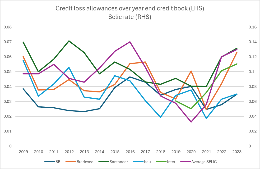 Banks’ credit loss allowances over year-end credit book and SELIC rate (Author)