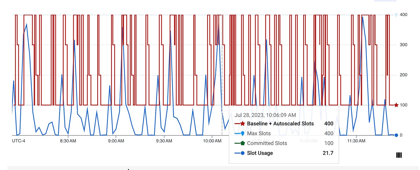 BigQuery Editions pricing in practice, late July 2023