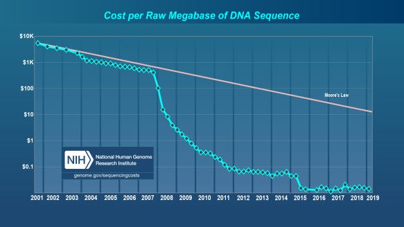Ultra High Throughput DNA Sequencing | Biology Computes