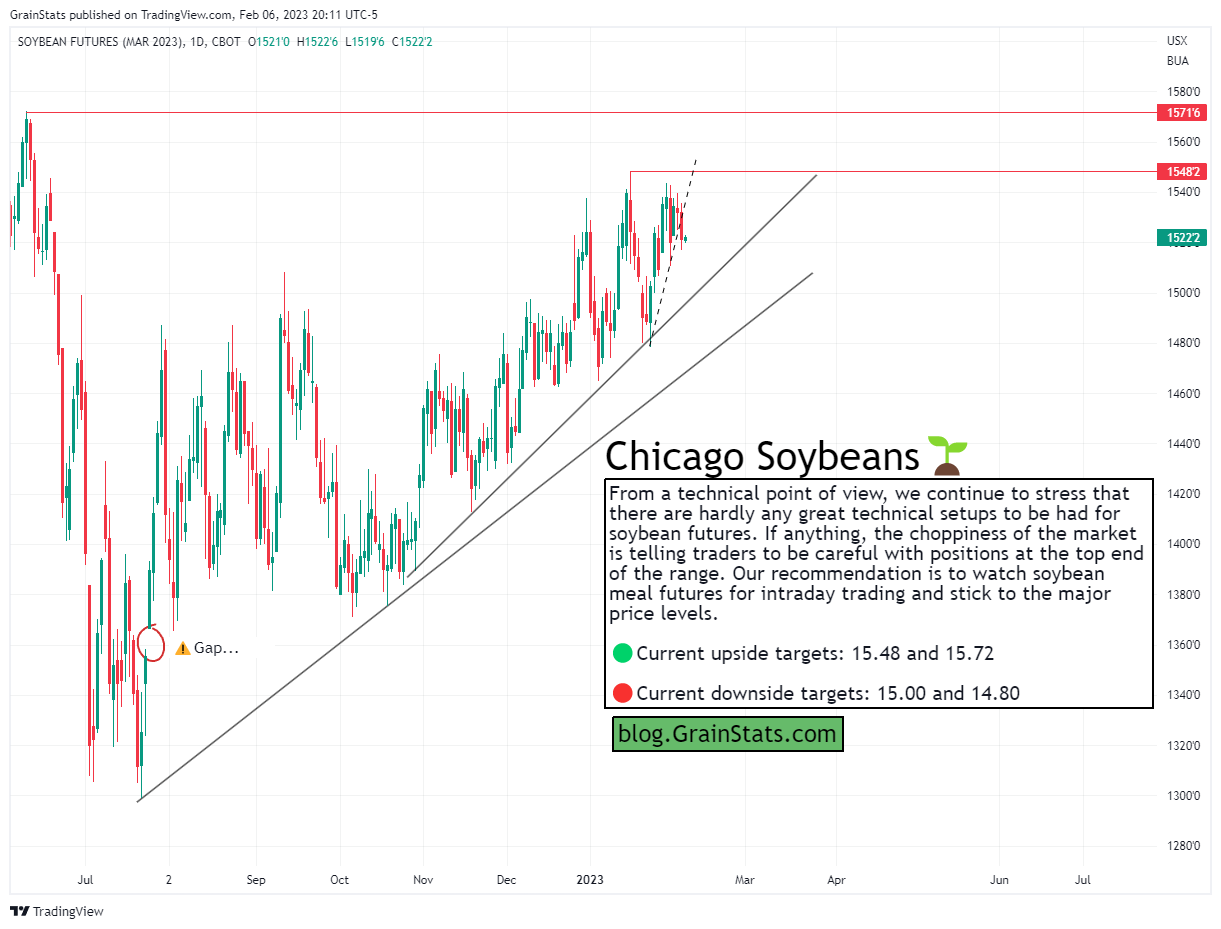 Soybean Futures - Five Charts In Five Minutes - GrainStats