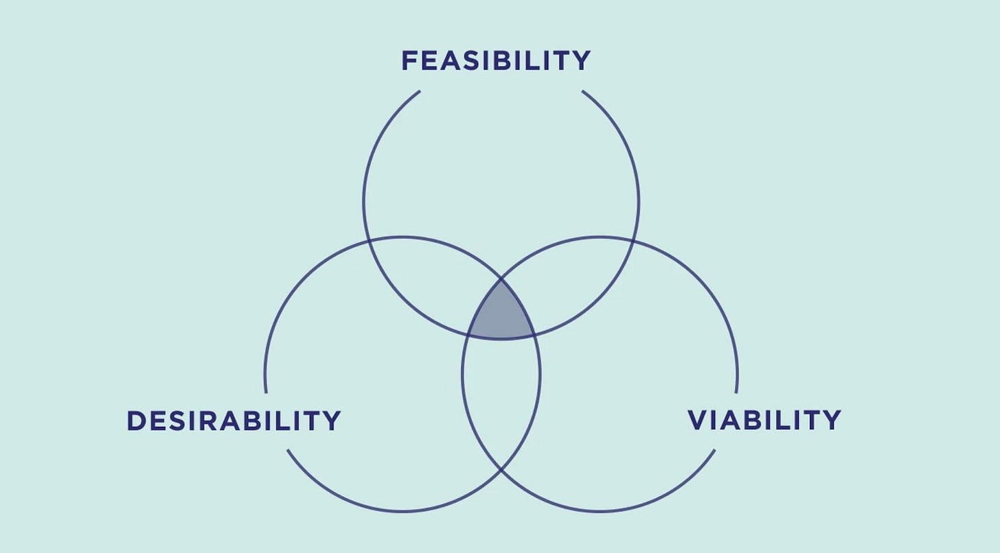 Venn diagram of 3 overlapping circles: Desirability, Feasibility, and Viability