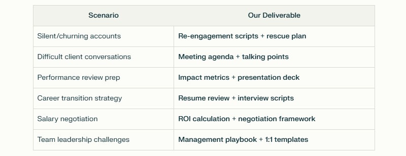 A table with two columns titled "Scenario" and "Our Deliverable" showing six different customer success scenarios and their corresponding solutions. The scenarios include silent/churning accounts, difficult client conversations, performance review prep, career transition strategy, salary negotiation, and team leadership challenges. Each scenario is paired with specific deliverables like re-engagement scripts, meeting agendas, impact metrics, resume reviews, ROI calculations, and management playbooks.