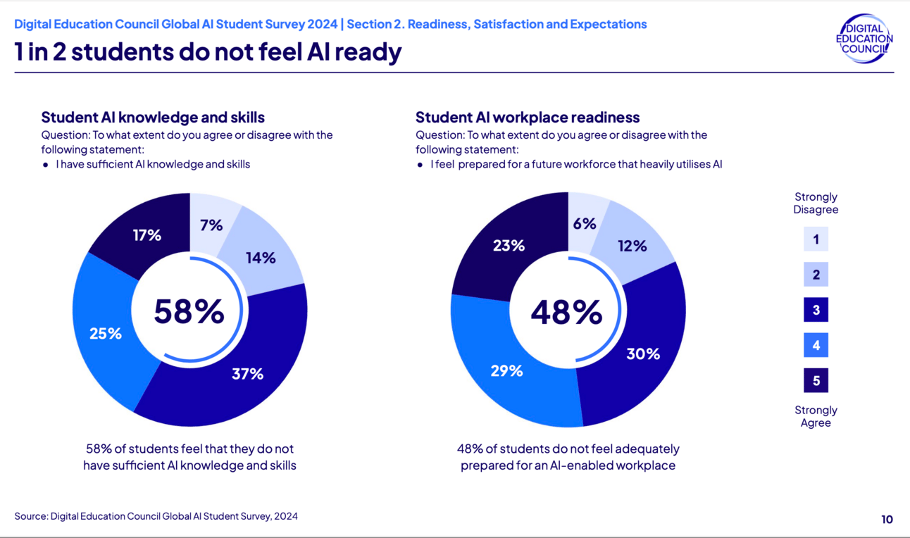 1 in 2 students do not feel AI ready