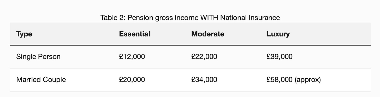 Table 2: Pension gross income WITH National Insurance