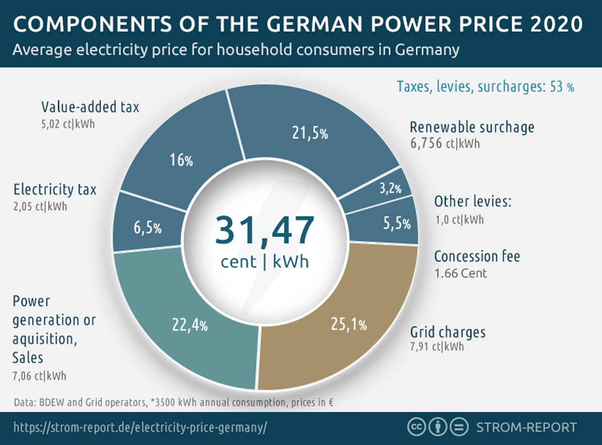 Electricity Price Germany 2020: Components & Development