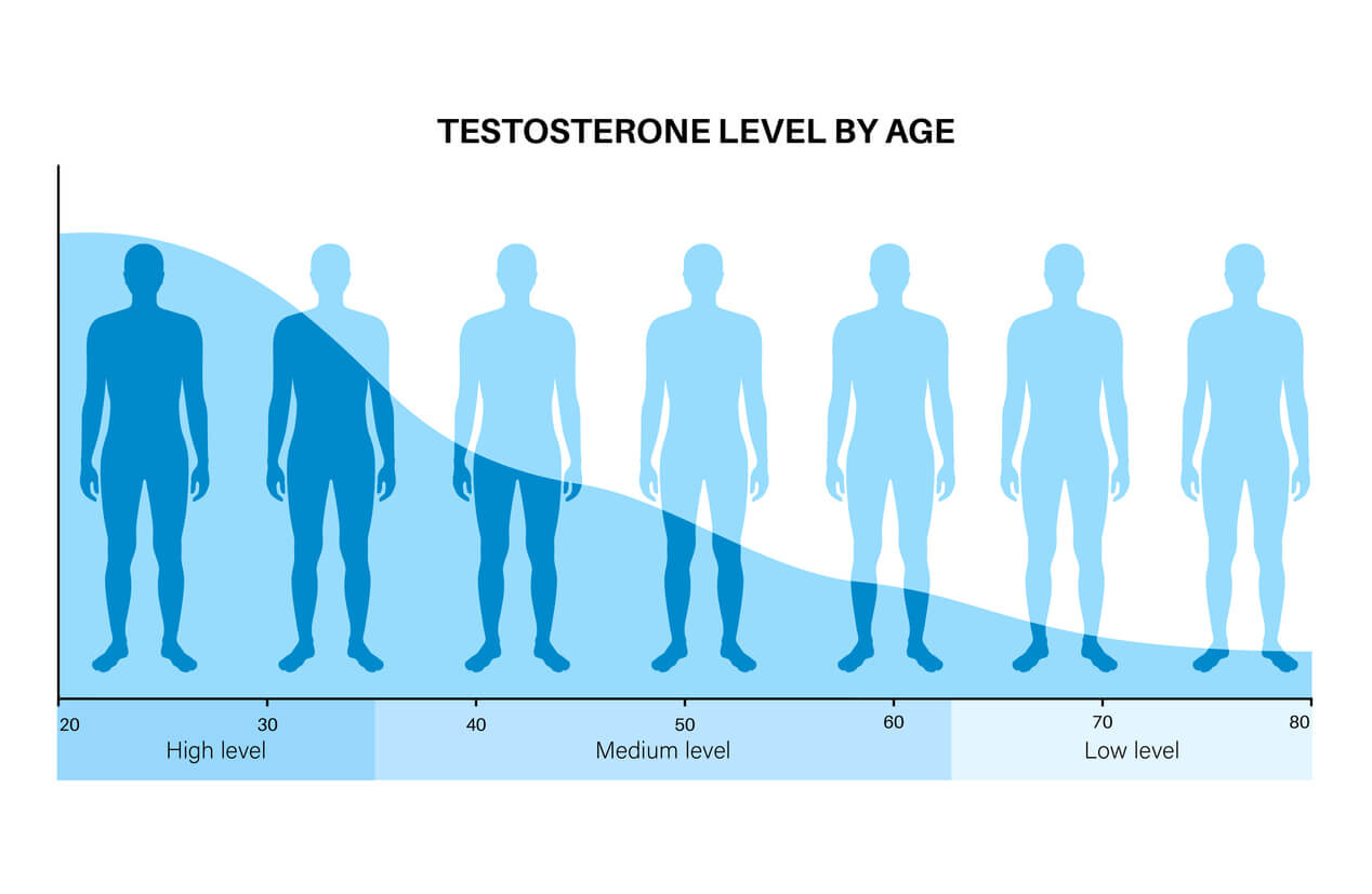 Signs It's Time for a Low-T Treatment - Desiderio Avila Jr., MD