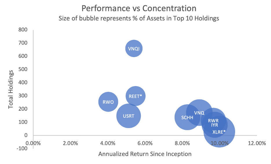 Performance vs Concentration and of REIT ETFs