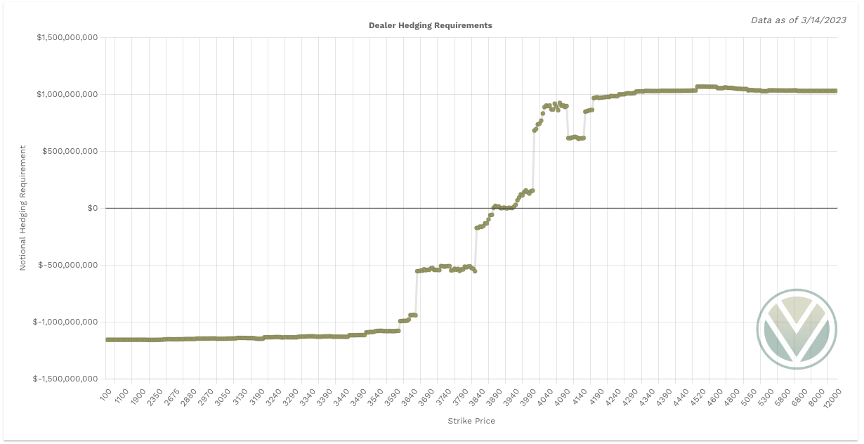 SPX Charm Notional Total Value shows negative Charm = bullish