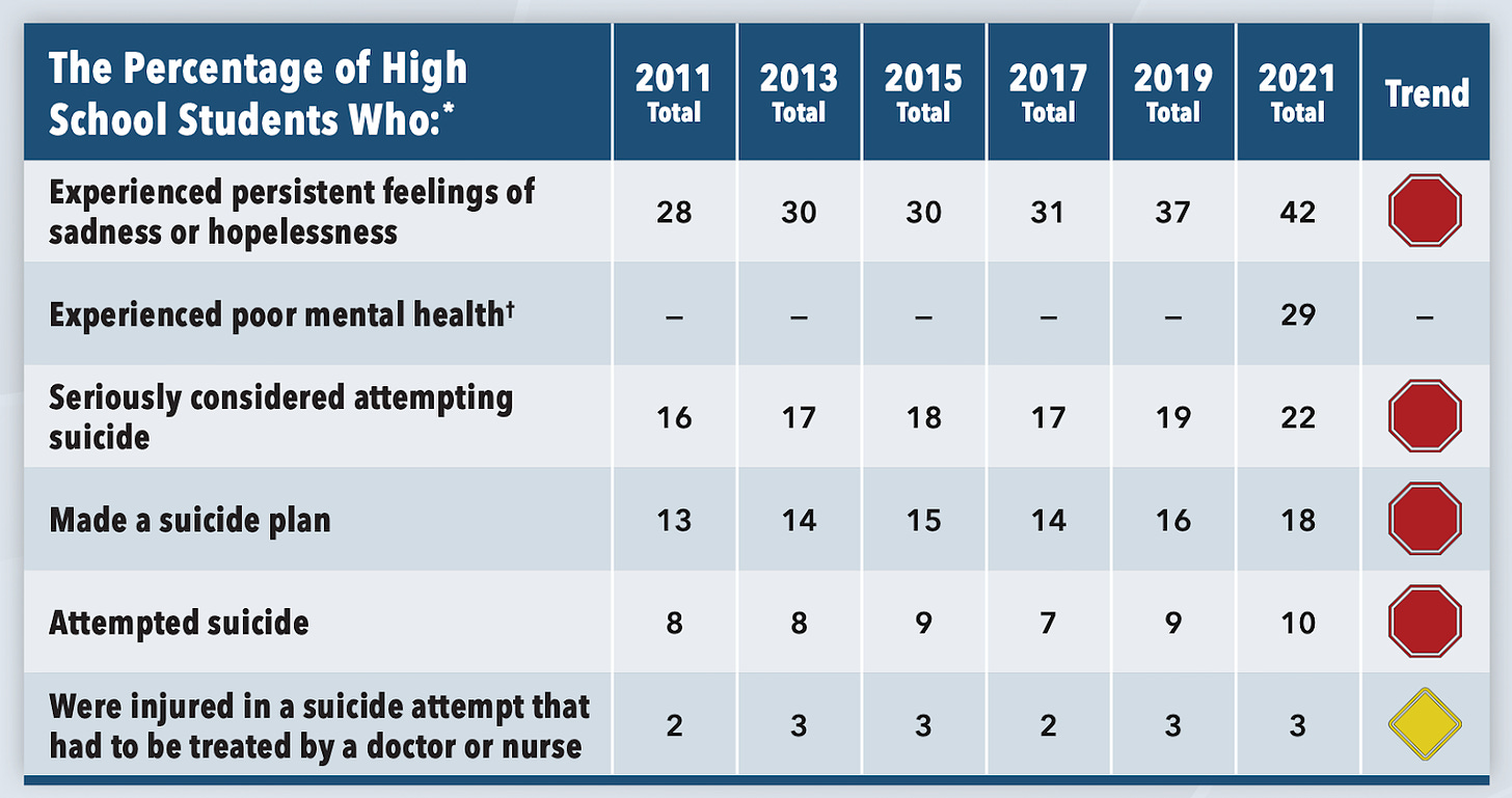 Figure from CDC Youth Risk Behavior Surveillance Survey, 2011-2021. The percentage of students with mental illness symptoms. Trends have steadily gotten worse overtime.