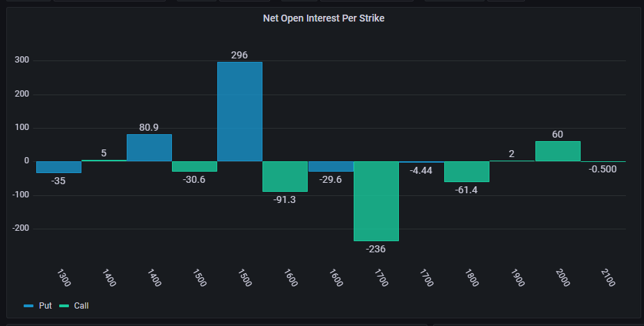 Lyra MMv exposure Arbitrum Net Open Interest Per Strike