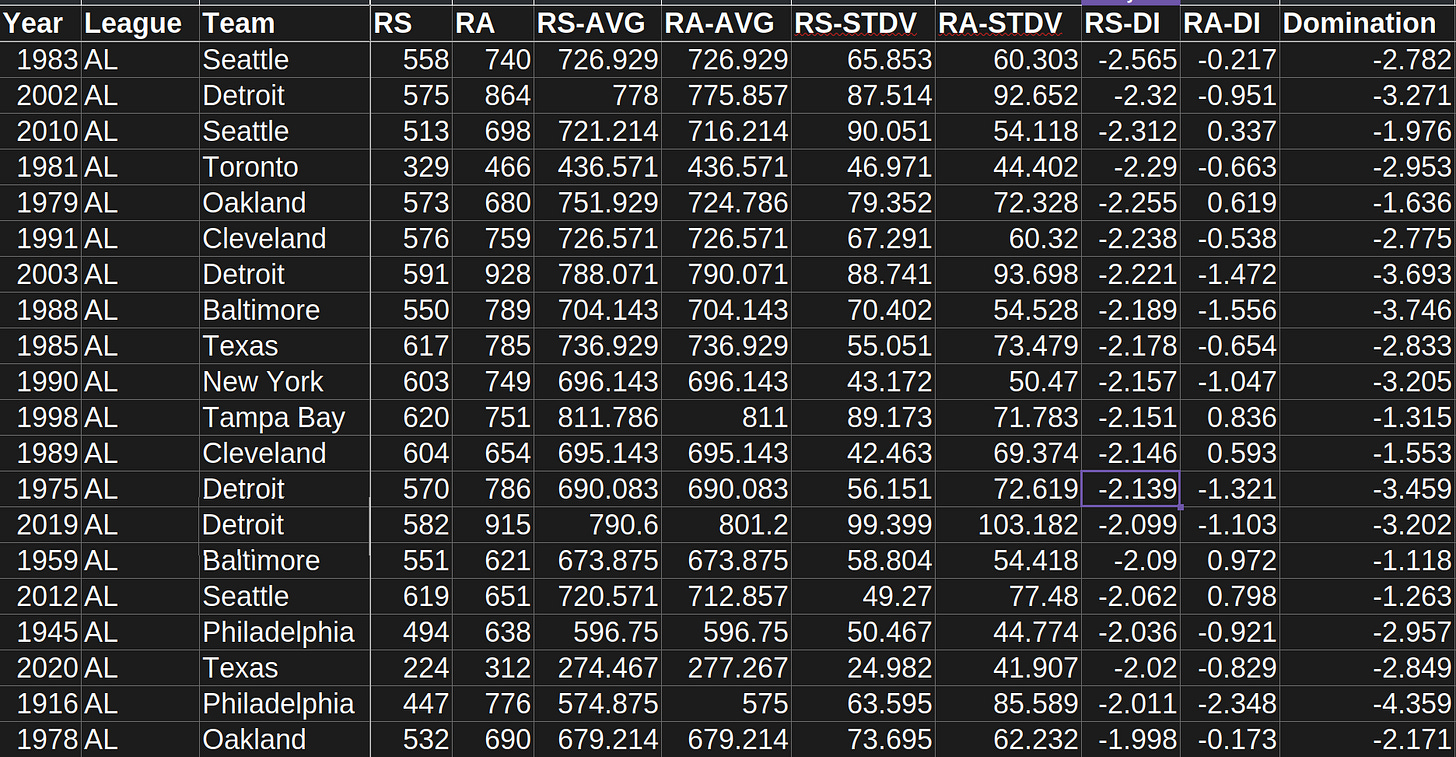 American League Worst Offenses