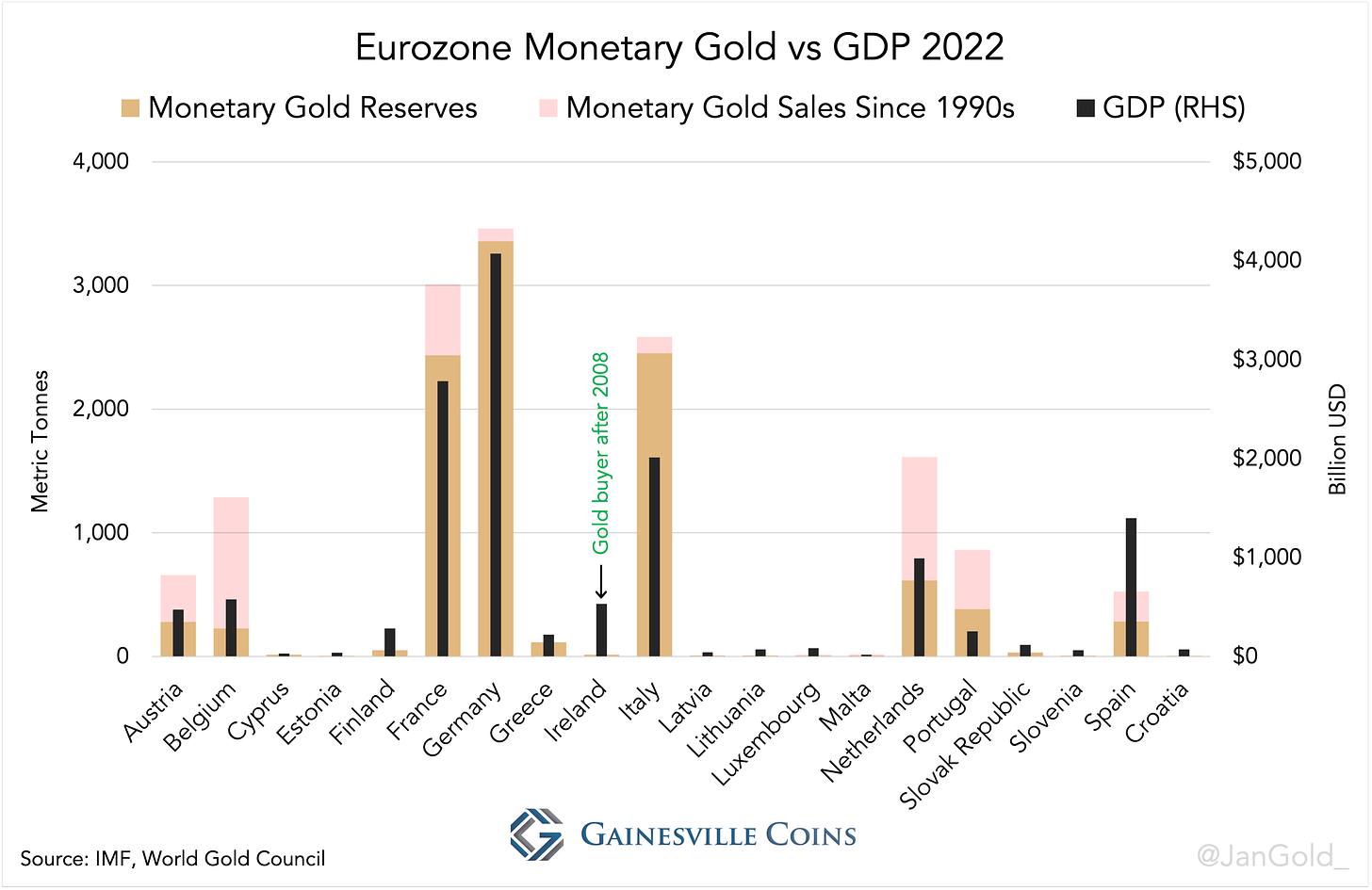 chart showing Eurozone gold vs GDP 2022