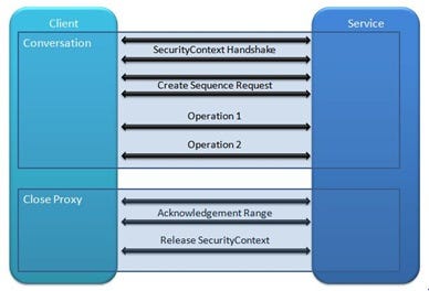 WsHttpBinding-Messages WsHttpBinding-Messages