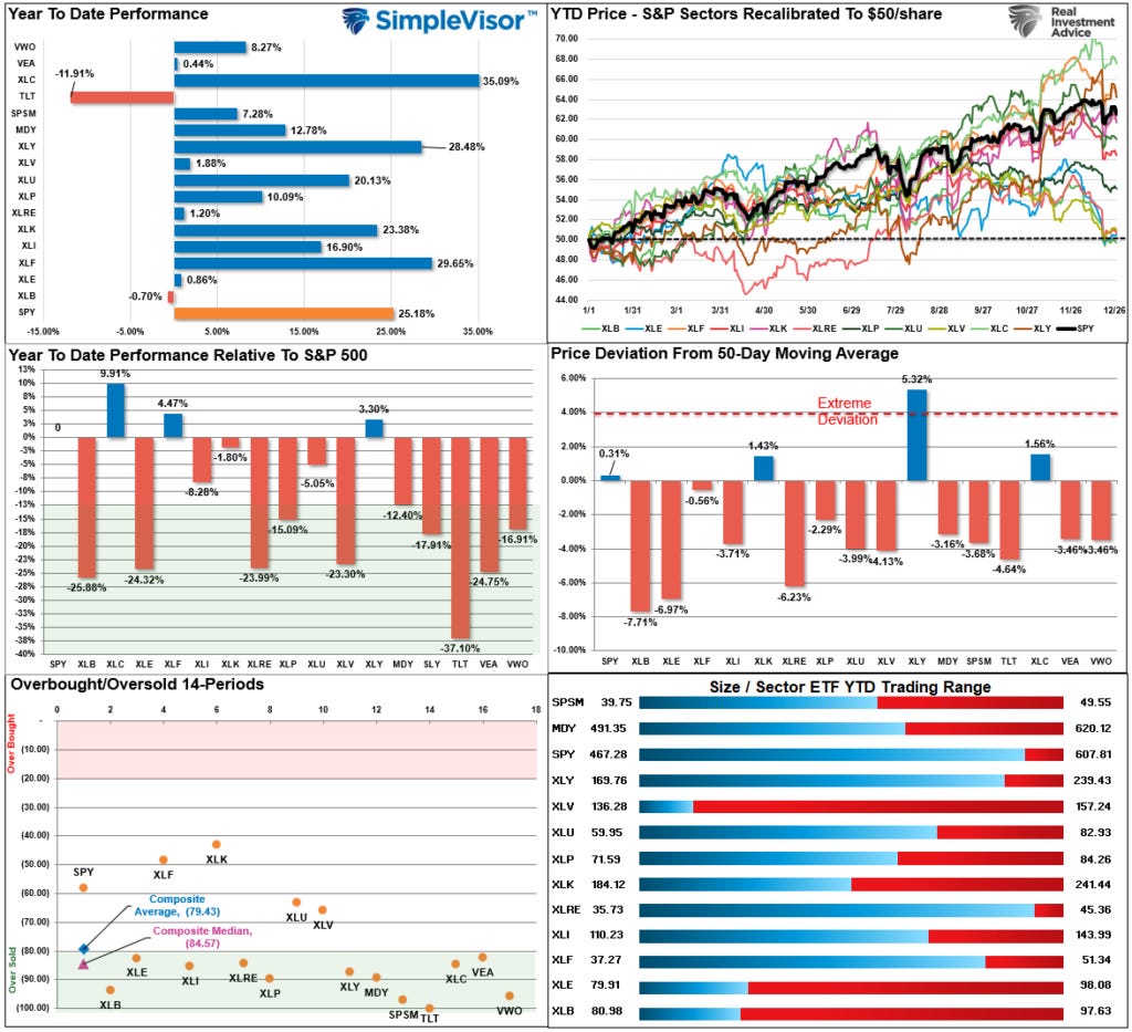 Market Sector Relative Performance