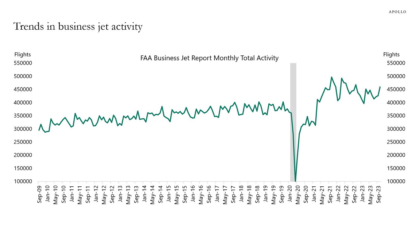 Trends in business jet activity