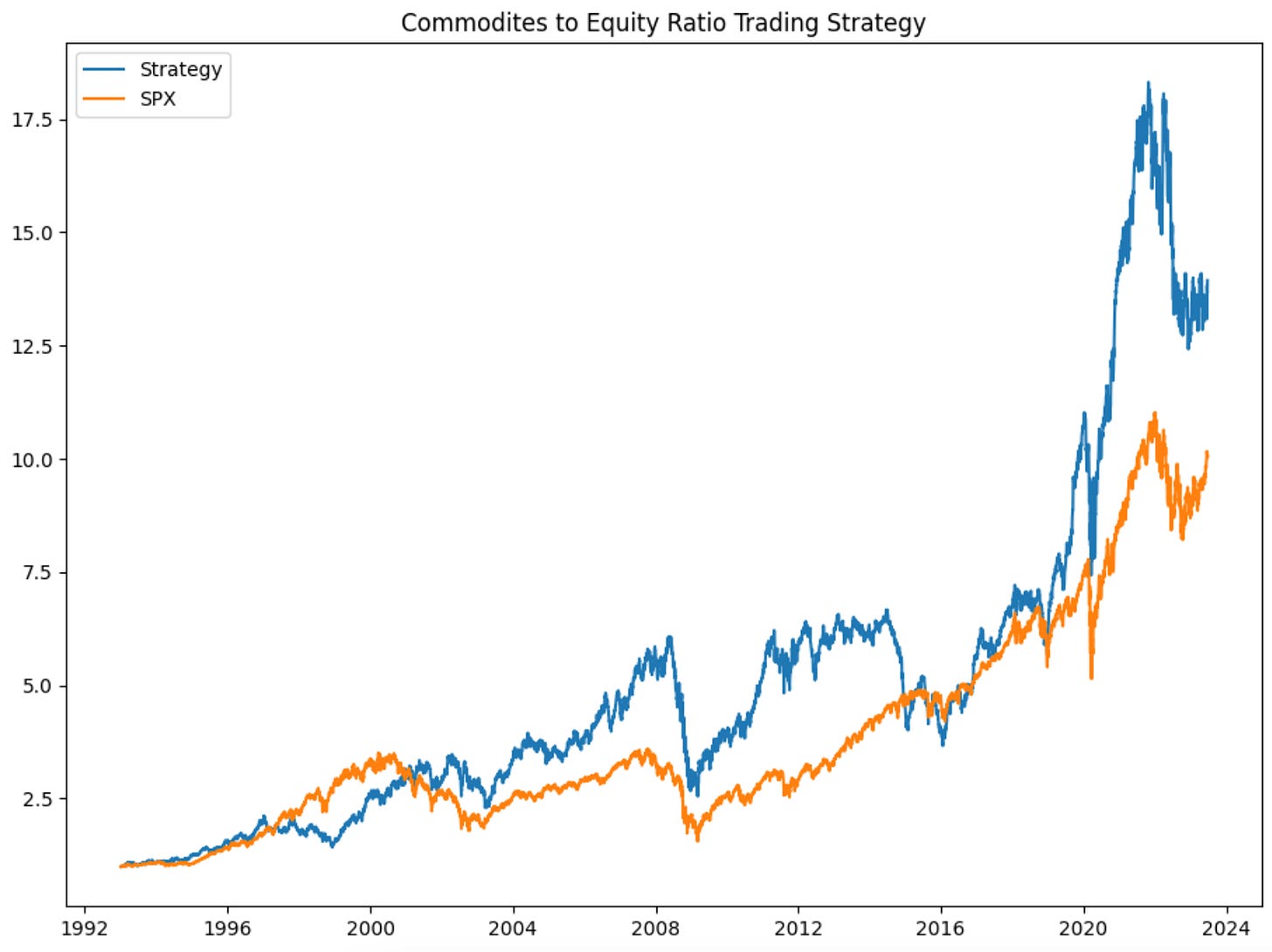 Commodities to equity ratio trading strategy