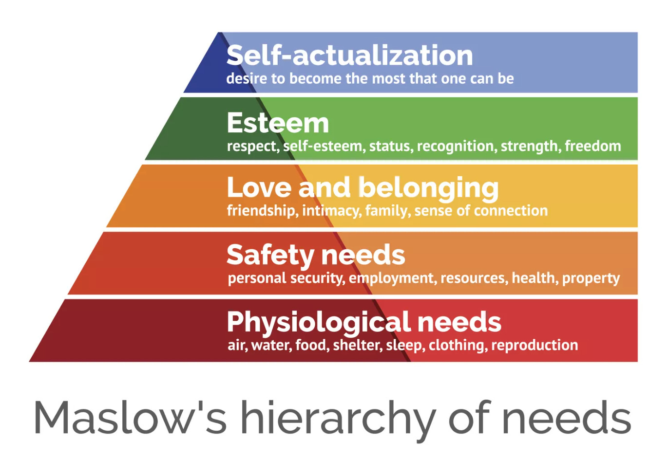 A color-coded image of Maslows mierarchy of needs, presented as a pyramid, with Physiological Needs at the bottom and Self-Actualization at the top.