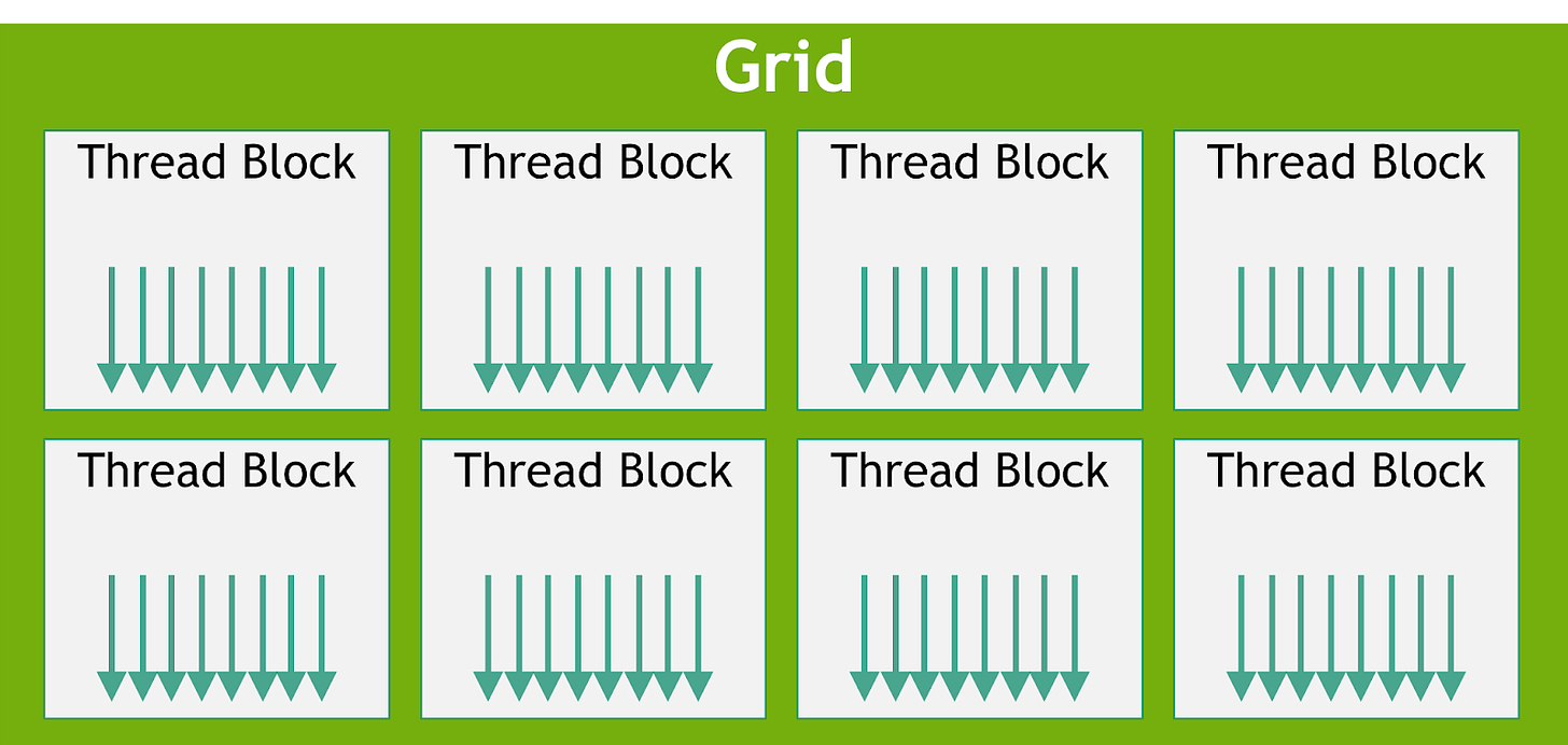 Grid of thread blocks (figure from Nvidia CUDA C++ Programming Guide)
