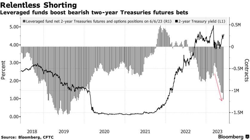 Relentless Shorting | Leveraged funds boost bearish two-year Treasuries futures bets