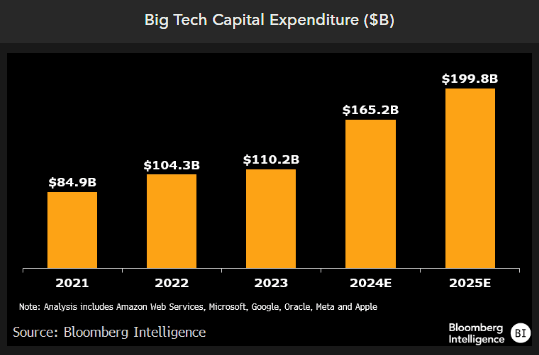 Big tech 2025 capex may hit $200 billion as gen-AI demand booms | Insights  | Bloomberg Professional Services