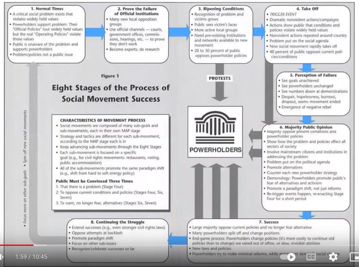 graph showing the eight stages of the process of social movement success