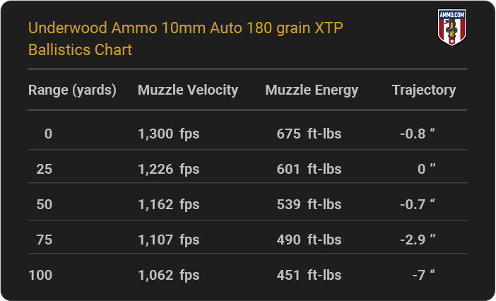 Underwood Ammo 10mm Auto 180 grain XTP Ballistics table