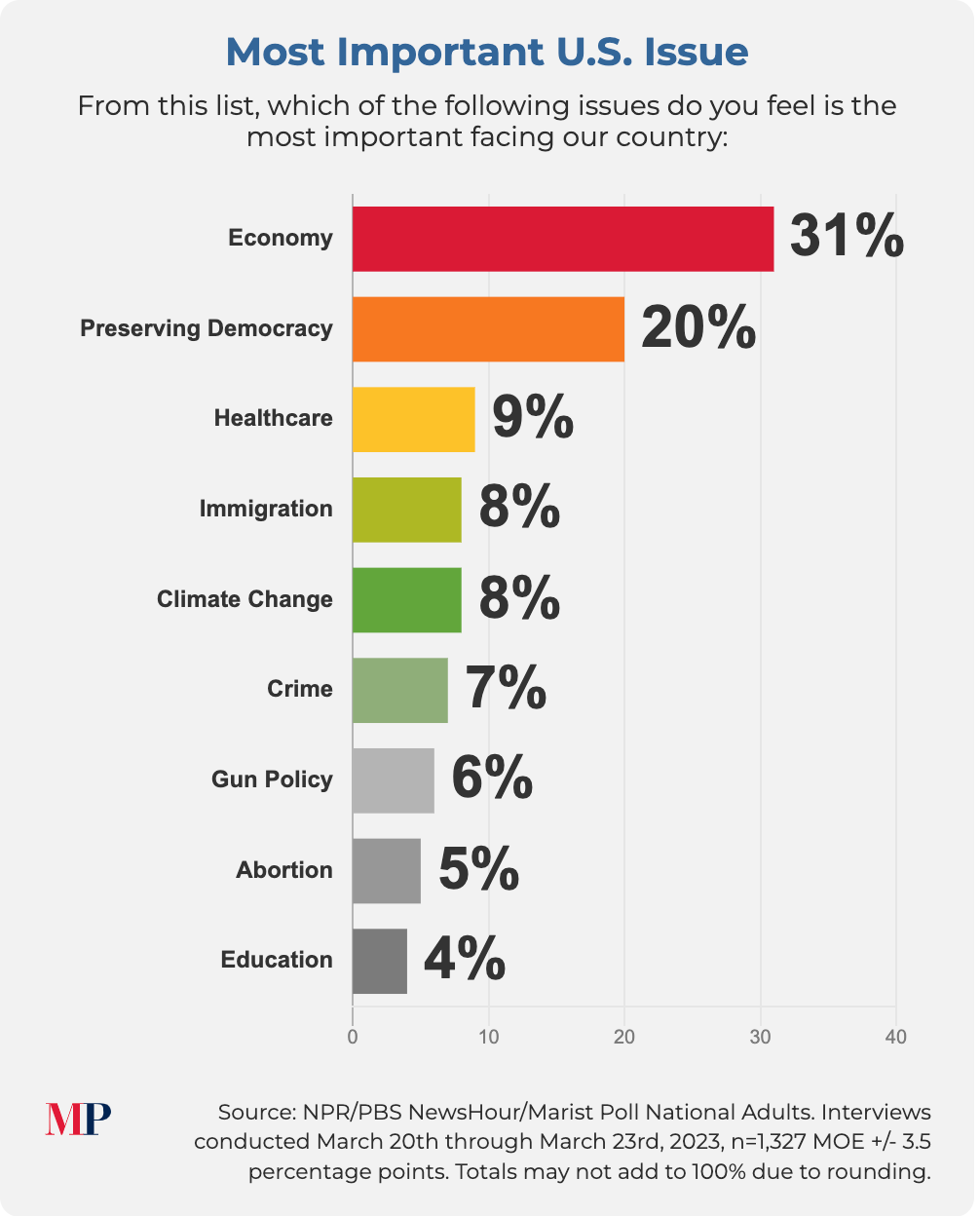 A screenshot of a poll showing Americans' top concerns: Economy, 31%, Preserving Democracy, 20%, Healthcare, 9%, Immigration, 8%, Climate Change, 8%, Crime, 7%, Gun Policy, 6%, Abortion, 5%, Education, 4%. Margin of error is plus or minus 3 percent.