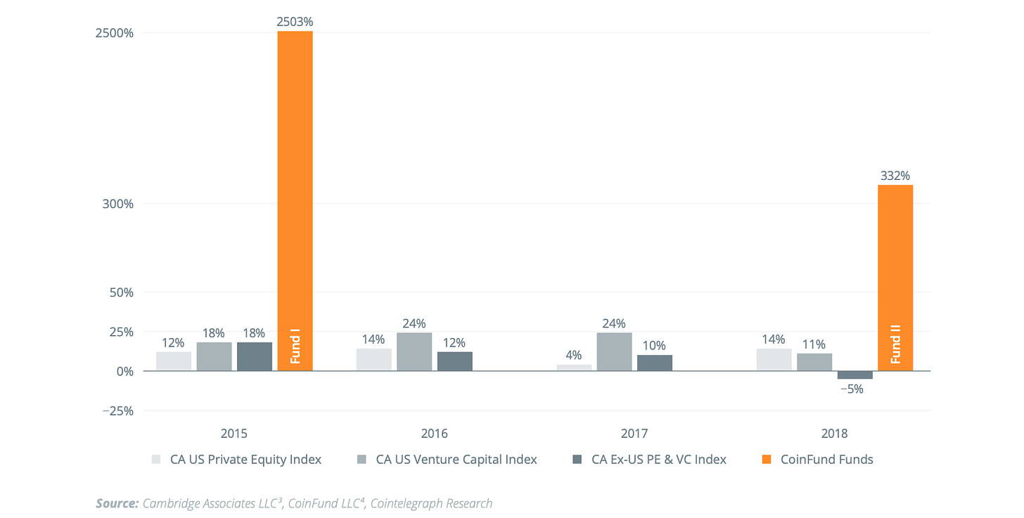 Blockchain Private Equity Has Outperformed Traditional Private Equity (Since Inception of the Fund IRR 2013 – 2020)