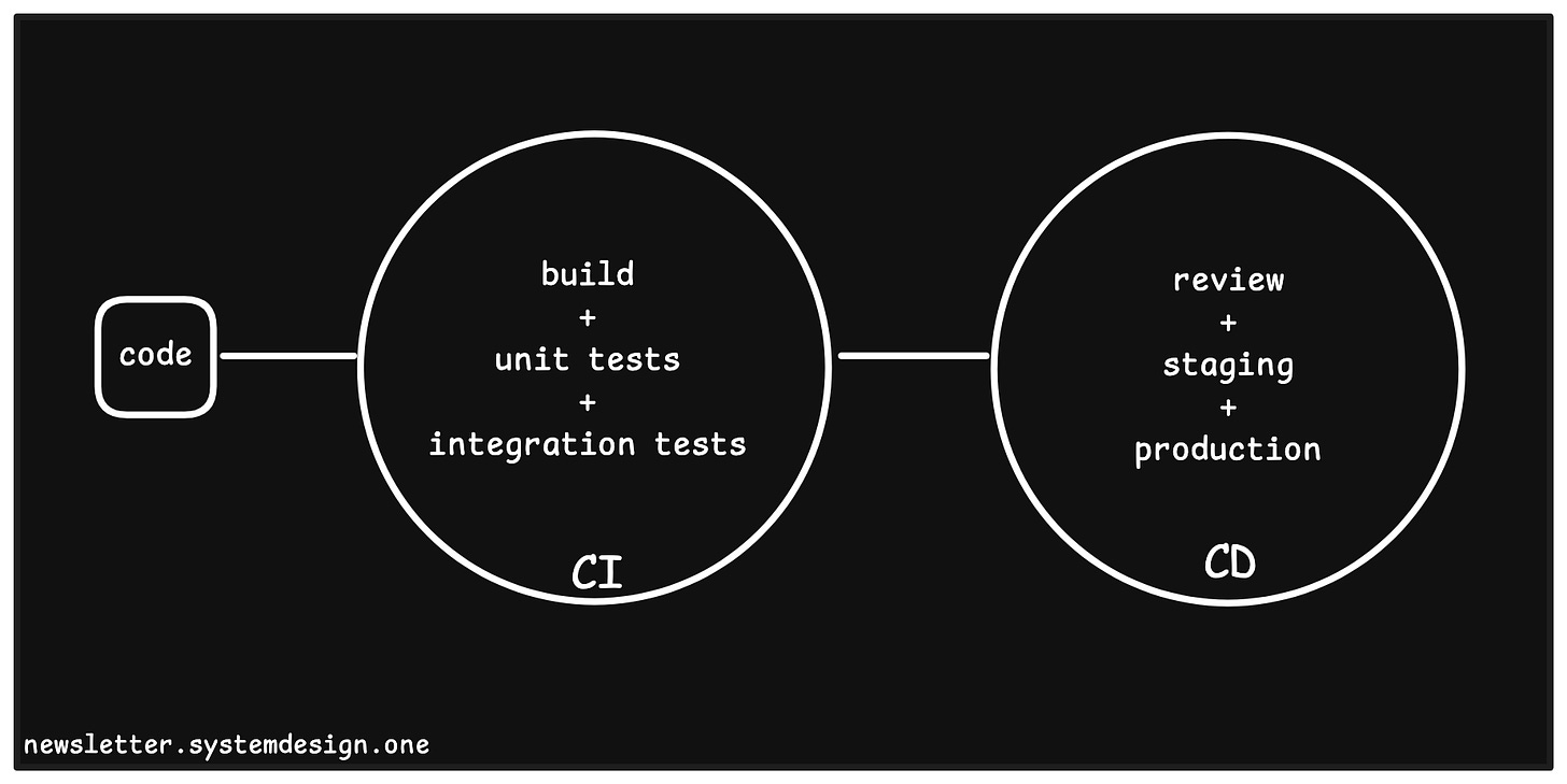 CI/CD for Reliable App Releases