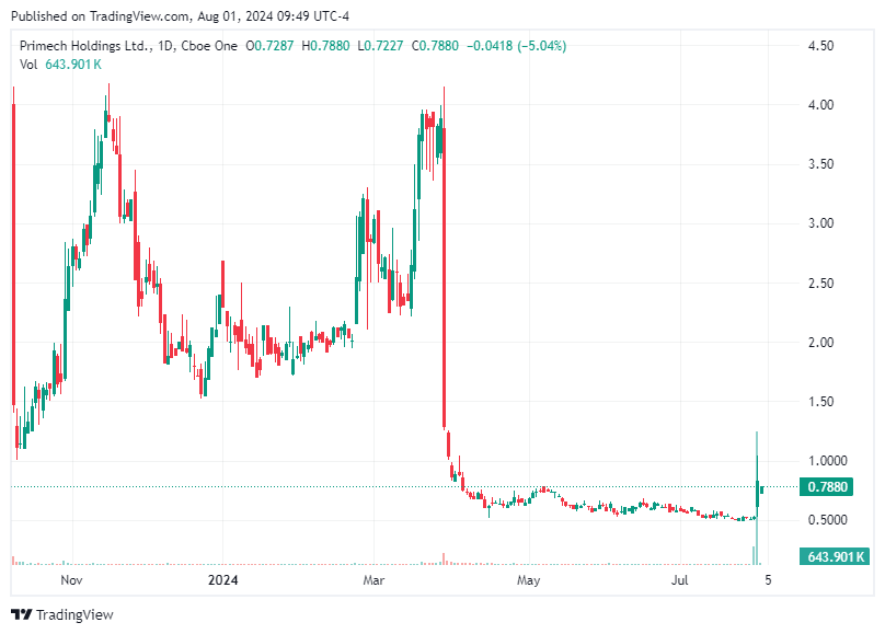 TradingView chart