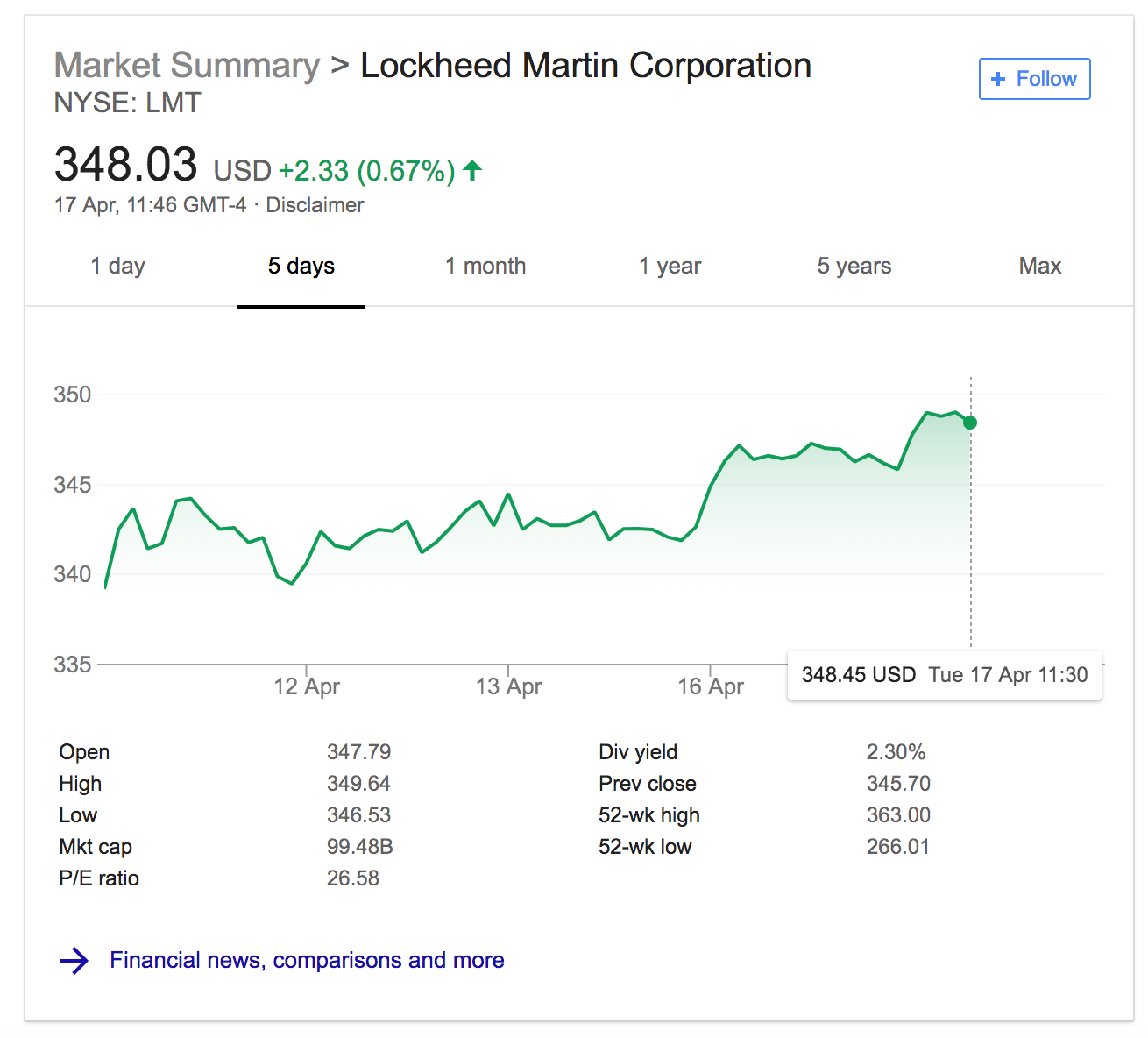 Lockheed Martin Share Price Before and After Syria Bombing April 14th 2018 