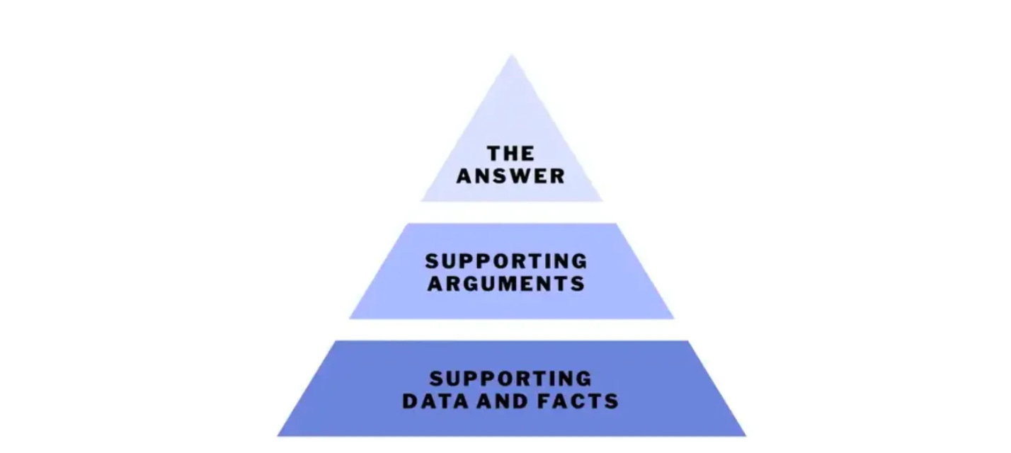 Start with the answer, then move into supporting arguments and data