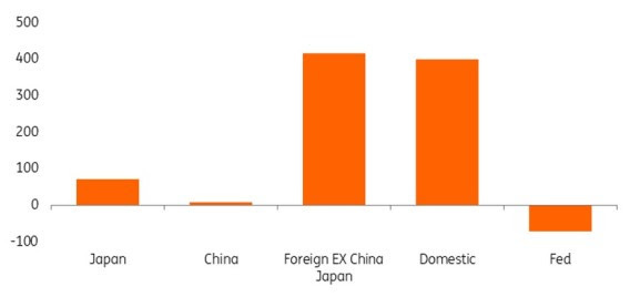 - Source: Macrobond, ING estimates
