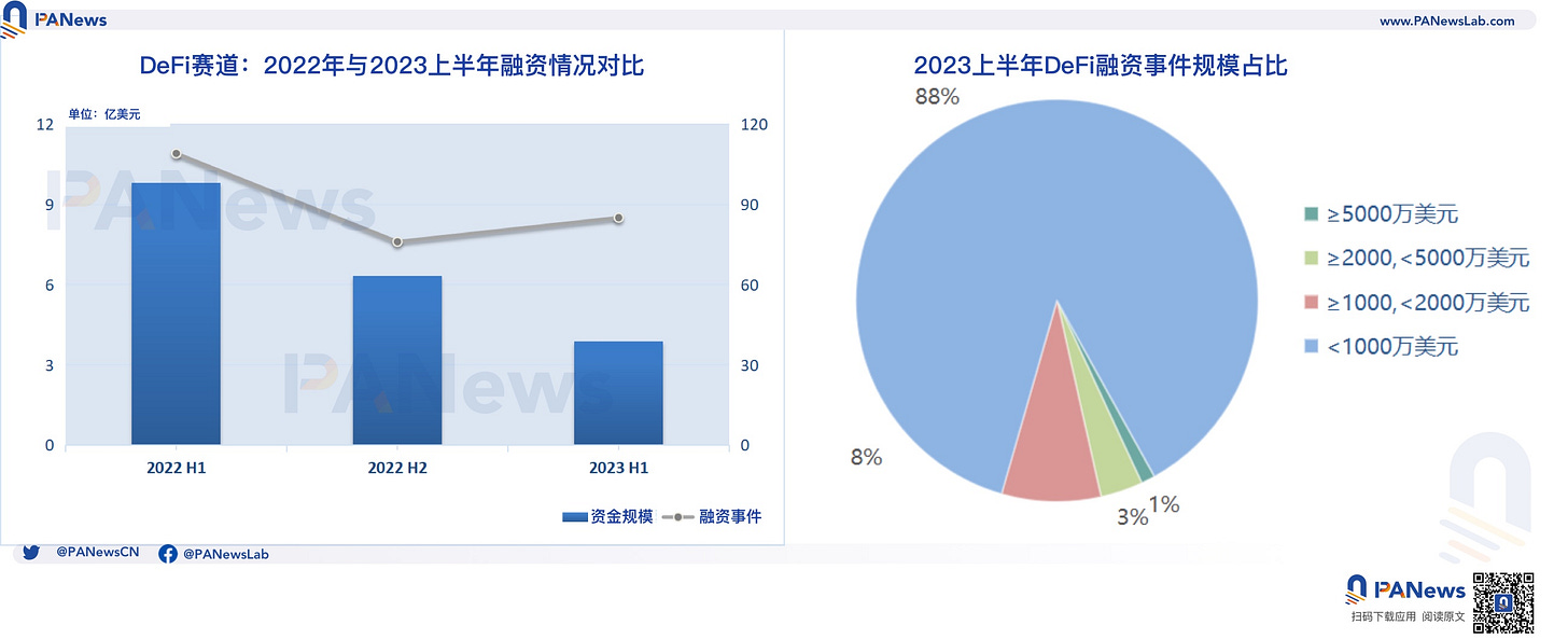 2023融资半年报：一级市场冷清，基础设施与工具领域领跑