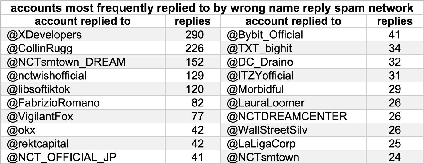 table of the 20 accounts most frequently replied to by the network