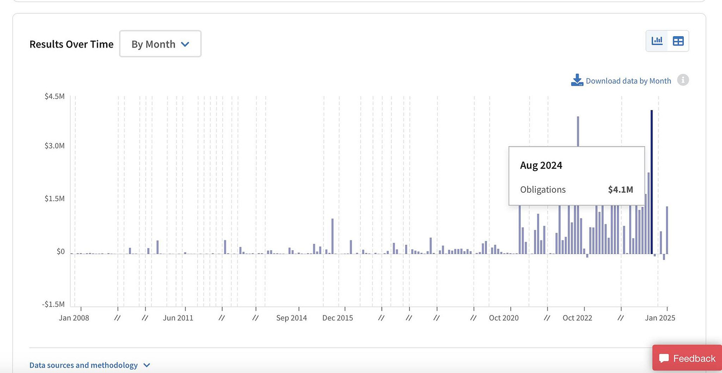 May be an image of text that says 'Results Over Time By Month $4.5M $3.0M el Download DownioaddatabyMonth data by Month $1.5M $0 Aug 2024 Obligations $4.1M -$1.5M Jan 2008 11 11 Jun 2011 ...hmada I! I1 Sep Sep2014 2014 Data sources and methodology Dec Dec2015 !! Il !! Oct2020 Oct 2020 I1 Oct ct2022 2022 I1 Jan 2025 Feedback'