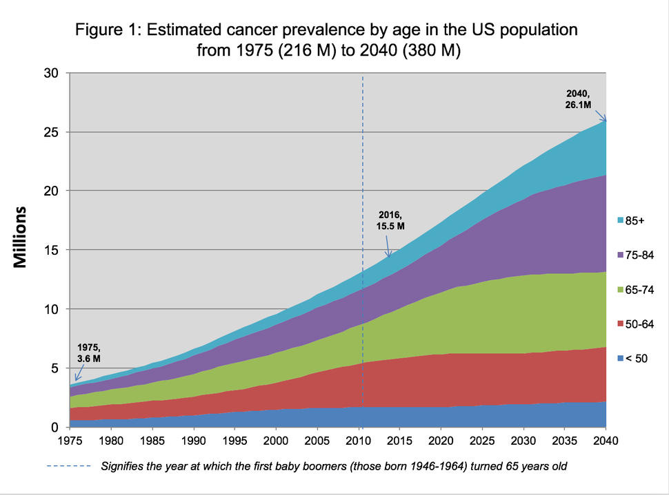 Silver Tsunami' of Cancer Survivors - NCI