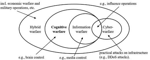 The conceptual relationship among cognitive warfare and other types of warfare. Each type of warfare could contain the element of influence operations and impact on human cognition; however, only cognitive warfare is specifically dedicated to brain control by incorporating weaponized neurosciences into various practices.