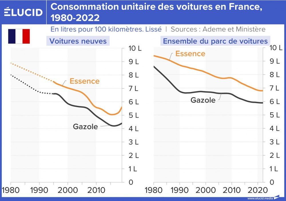 Consommation unitaire des voitures en France, 1980-2022