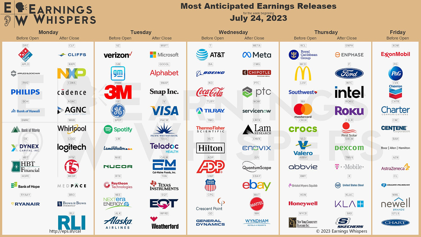 The most anticipated earnings releases scheduled for the week are Microsoft #MSFT, Meta #META, Alphabet #GOOGL, AT&T #T, Verizon #VZ, Enphase Energy #ENPH, Boeing #BA, Ford #F, Coco-Cola #KO, and Intel #INTC. 