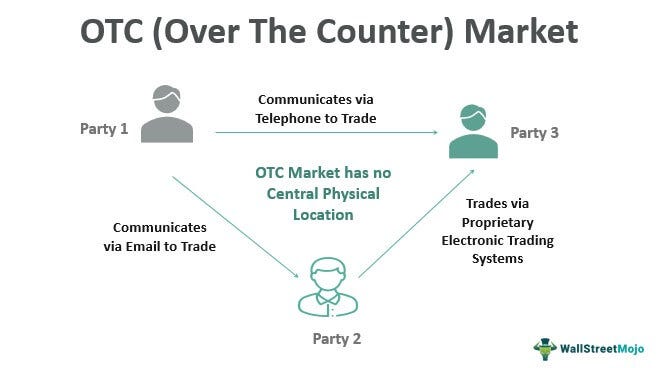 OTC Markets - What Are They, Groups, Types, Advantages