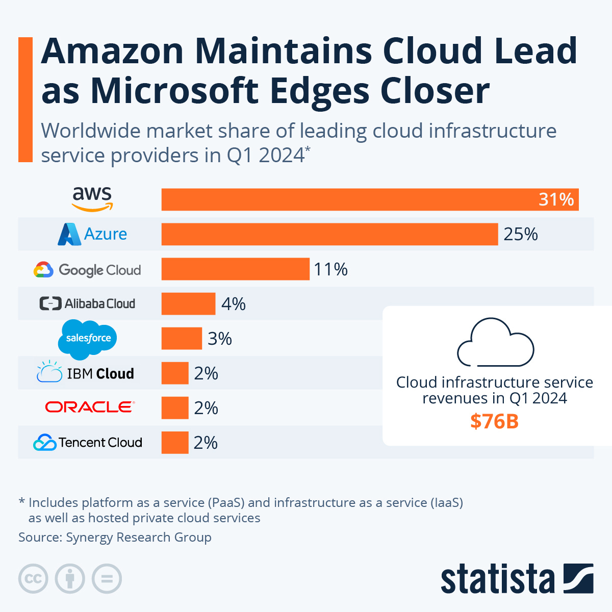 Las empresas de infraestructura en la nube monopolizan Amazon AWS