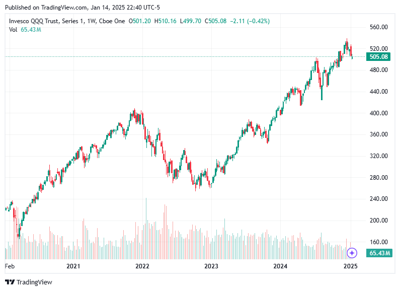 TradingView chart