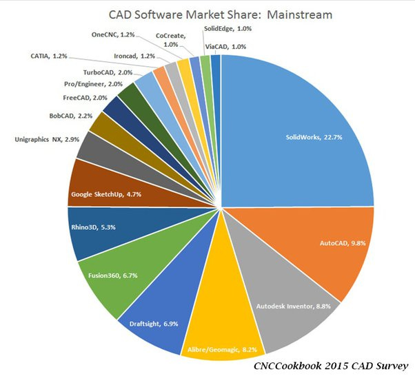 What is the market share of each major CAD software company? - Quora