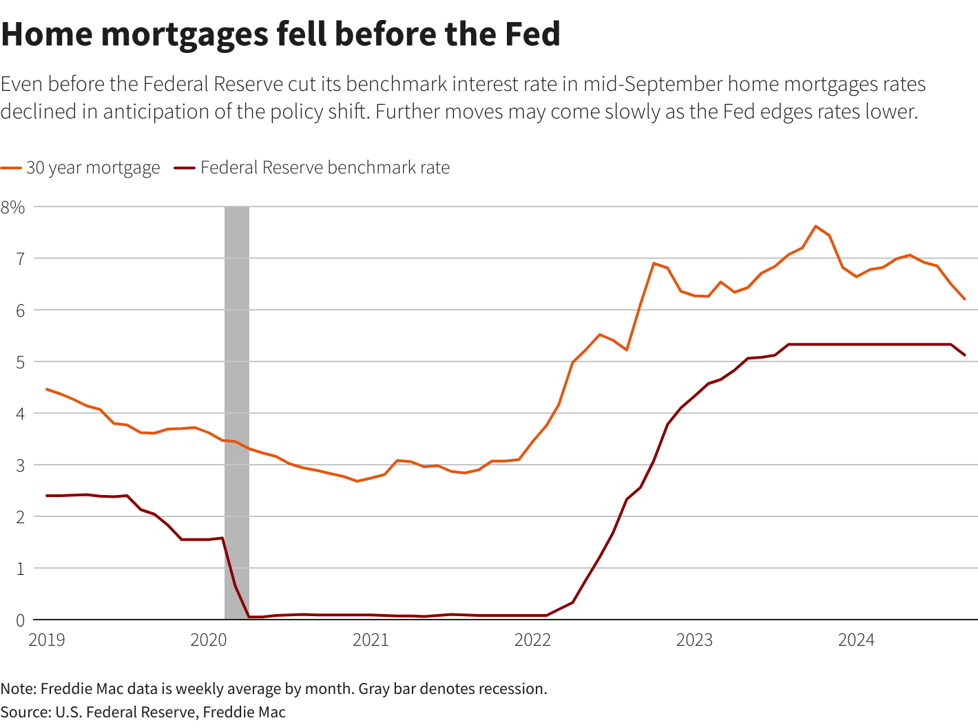 Line chart showing the Federal Reserve's key interest rate and 30-year home mortgage rates.