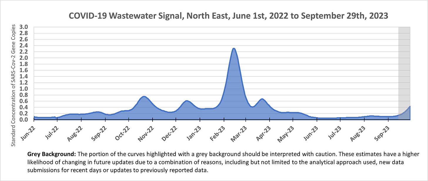 Area chart showing the wastewater signal in the North East region of Ontario from June 1st, 2022 to September 29th, 2023. The figure starts around 0.1, peaks at 0.8 in October 2022, 0.6 in December 2022, 2.3 in January 2023 0.6 in March 2023, and increasing from around 0.1 from June to early September 2023 to 0.4 by late September 2023.