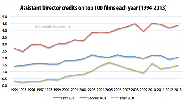 Assistant Directors credits 1994-2013