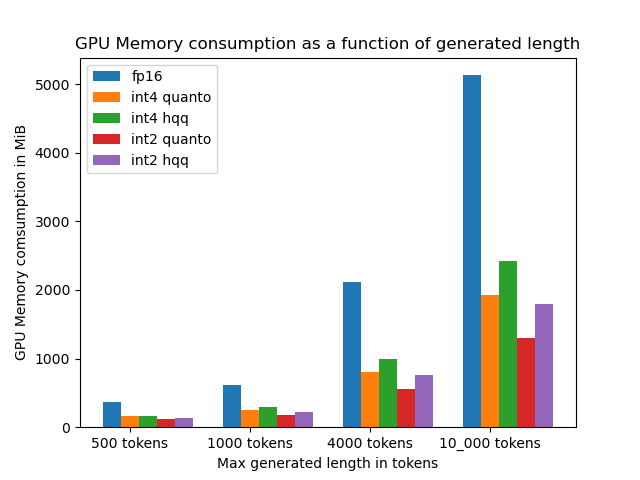 GPU memory consumption as max new tokens increase