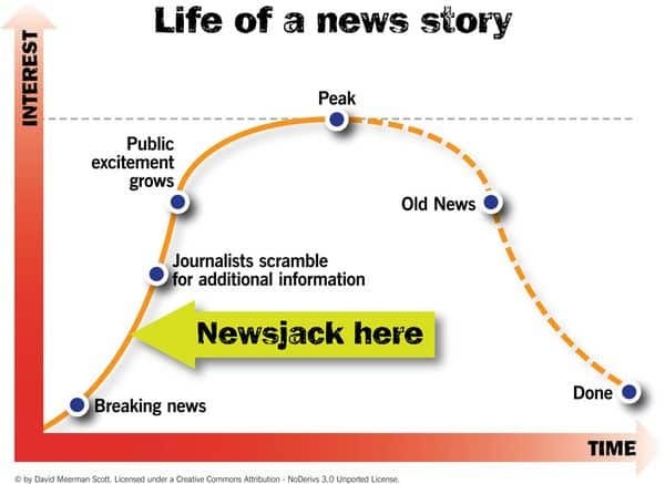 Qu'est-ce que le newsjacking et comment utiliser le newsjacking ?