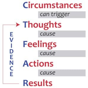 A Writer's Model for Overcoming Blocks - Around the Writer's Table